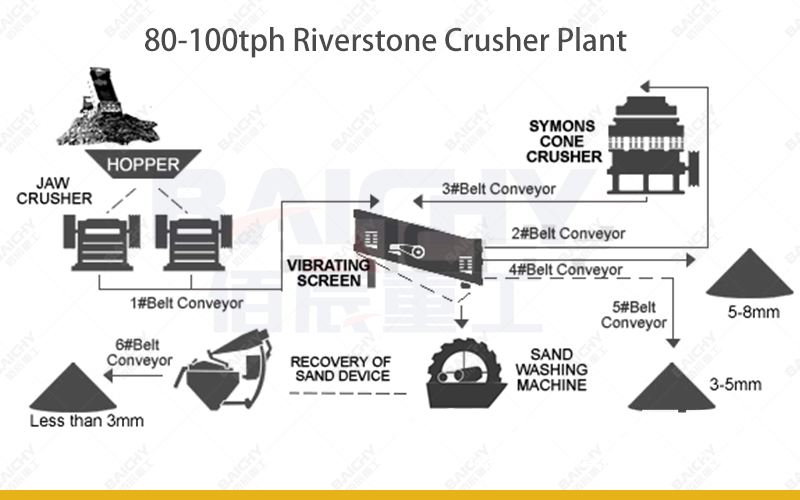 80-100tph Riverstone Crusher Plant в Чили — Baichy Machinery