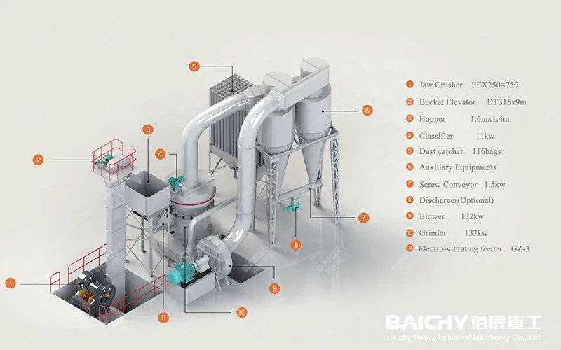 Мельница для измельчения порошка, Производитель мельниц для измельчения, Мельница для измельчения гипсового порошка